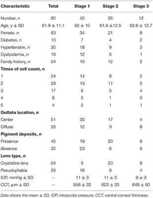 Rate of Cornea Endothelial Cell Loss and Biomechanical Properties in Fuchs' Endothelial Corneal Dystrophy